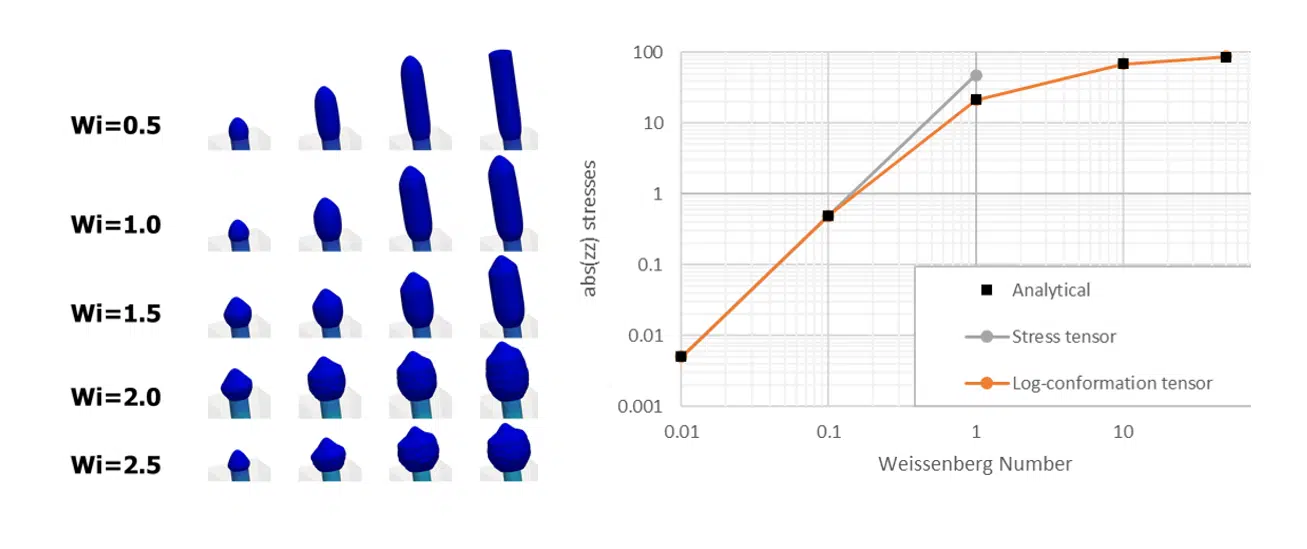 対数コンフォメーションテンソル解法を用いた高ワイゼンベルグ数における粘弾性流の解法の改善例。提供：M.F.Tomeほか, J. Non-Newton. Fluid. Mech. 175-176 (2012) 44-54