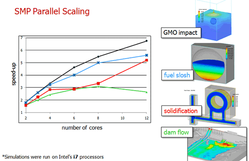 FLOW-3Dの物理モデルおよび数値モデルのSMP並列化