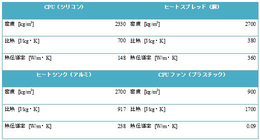 表1 シミュレーションで使用する物性値