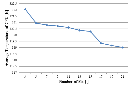 図3 ヒートシンクのフィン枚数に対するCPUの平均温度