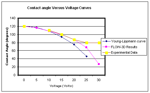 electrowetting-contact-voltage-curves