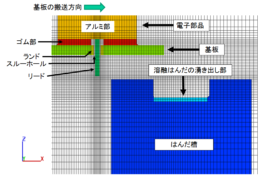 図1　はんだ付け フロー方式の解析モデル