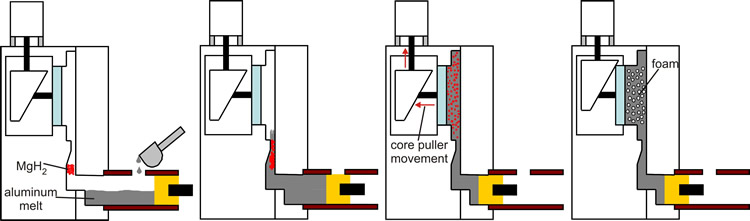 図2. アルミニウムの“高圧統合発泡成形（HP-IFM）”のプロセスサイクルの概要