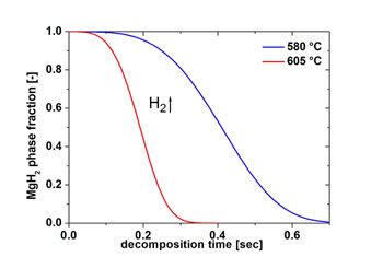 図3. Johnson-Mehl-Avramiの手法によって計算された溶融温度に対する水素化マグネシウムの分解曲線[2]。