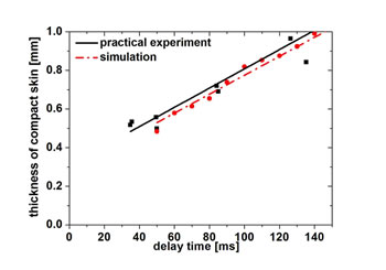 図4. 実際の凝固曲線（黒）とシミュレーションでの固化被膜の成長速度（赤）の比較によるFLOW-3D v9.4での熱伝達の調整。