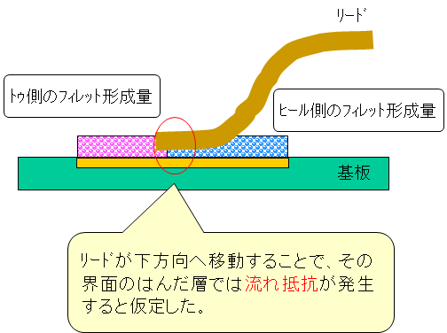 図5　2次元モデル