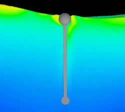 固定点でちょうつがいを付けられた波力エネルギ装置のシミュレーション(カラーは速度を表示)。 資料提供： XC Engineering社。