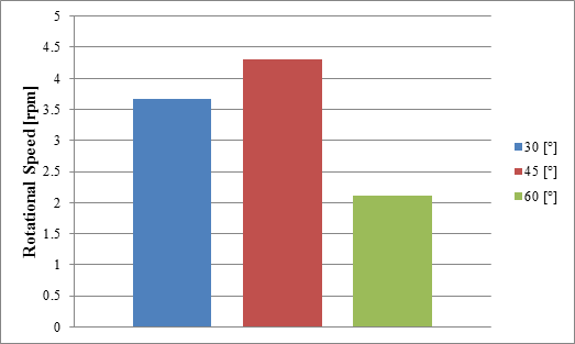 図3 ブレード角度に対する回転速度