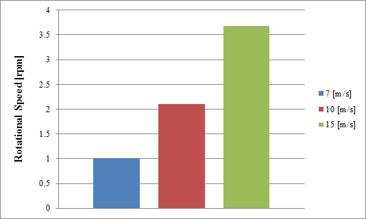 図5 風速に対する回転速度