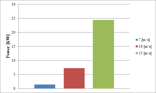 図6 風速に対する風車の出力