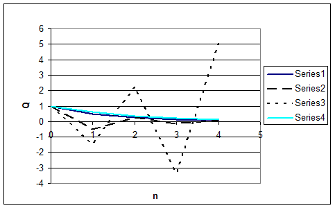 図1. 式3の値nにいくつかの値を代入した場合。シリーズ1はAδt=0.5、シリーズ2はAδt=1.5、シリーズ3はAδt=2.5、シリーズ4は式1から得た厳密値。