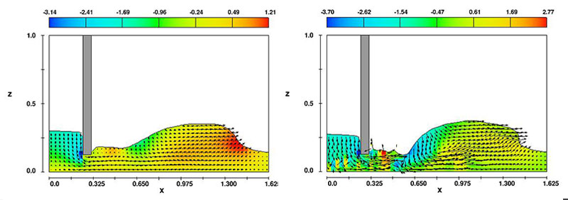 図1. (左)水門の下を通過する流れ。不安定な挙動は見られない。図2. (左)タイムステップを小さくし、粘性なしで計算したときに生じる流れの不安定性