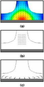 図2:(a) 噴流が壁に衝突したときの流れ、(b) 粒子の初期分布、(c) その後の、垂直方向に圧縮し、水平方向に分散する粒子分布