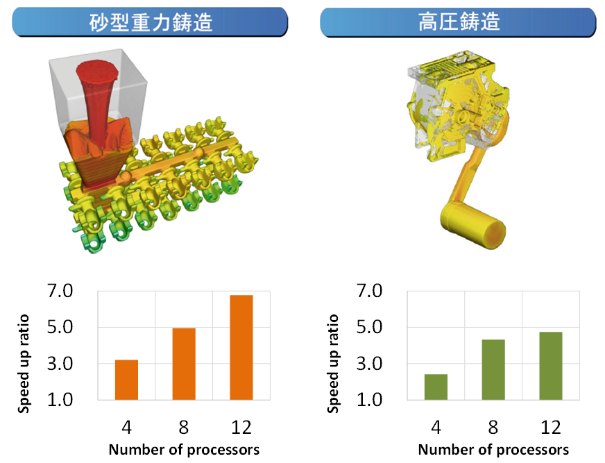 Fig.5　共有メモリ型並列計算による高速化の効果