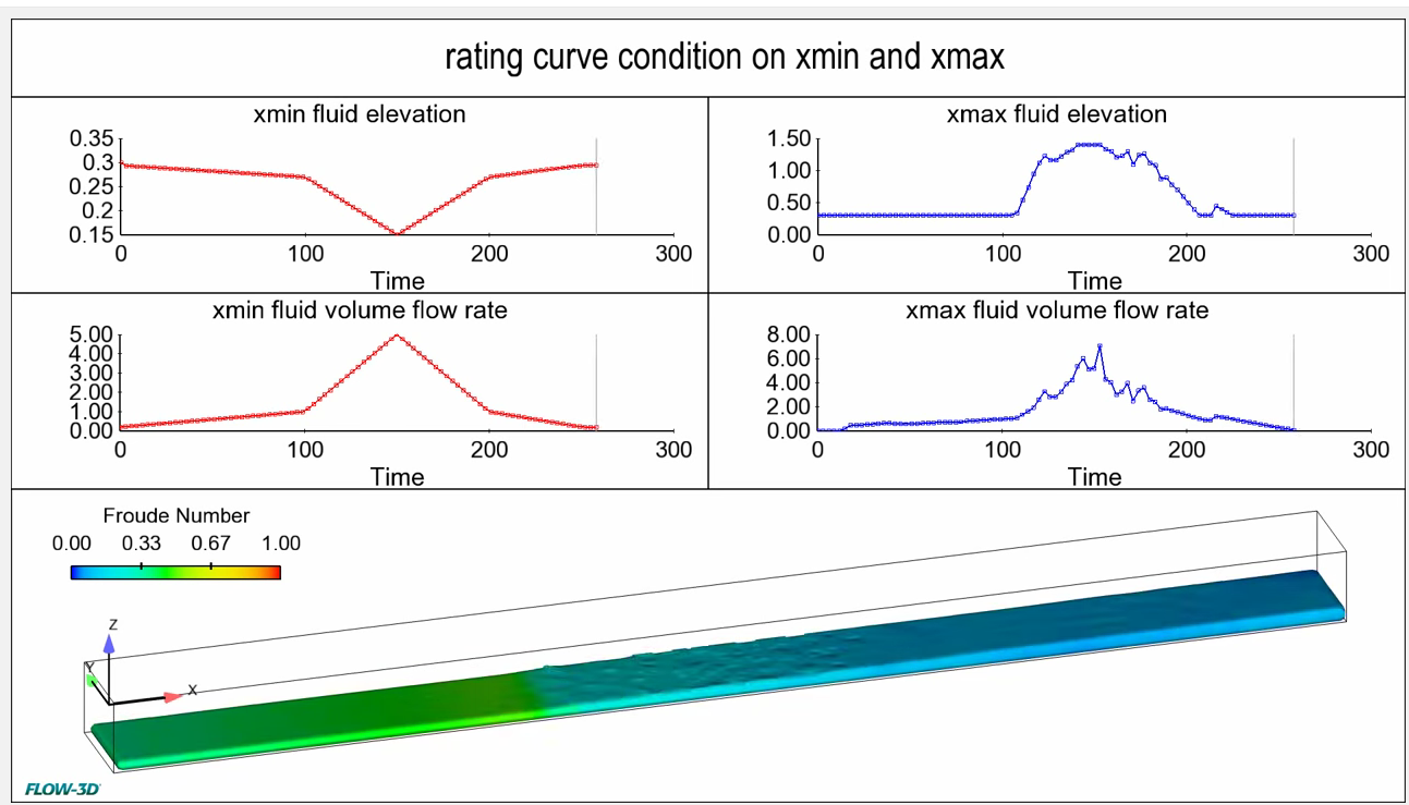 f3dv111_Rating-Curve_boundary_condition