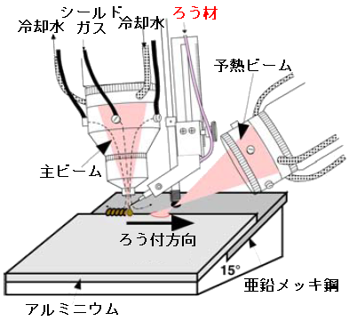 タンデムビームによる重ねろう付方法