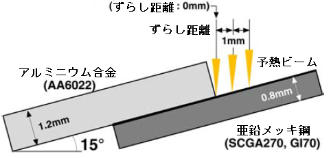 両レーザ出力および予熱ビーム照射位置