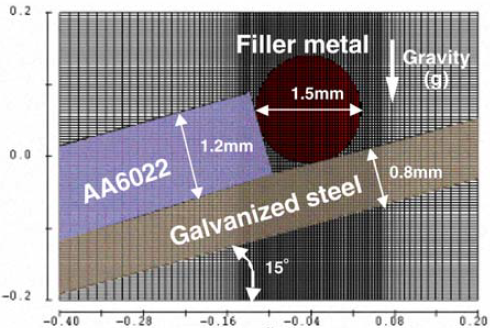 アルミニウム合金と亜鉛メッキ鋼のレーザブレイジング 過程における溶融ろう材のぬれ・流れ挙動解析モデル