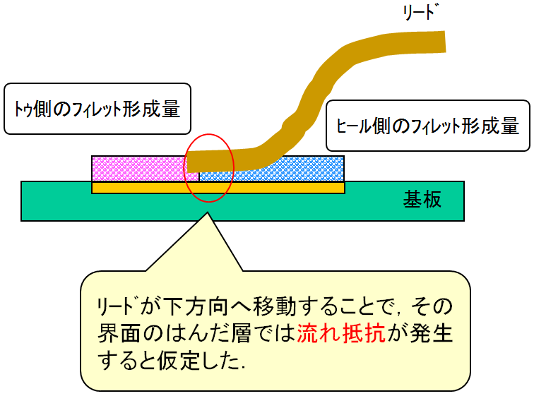 2次元モデル