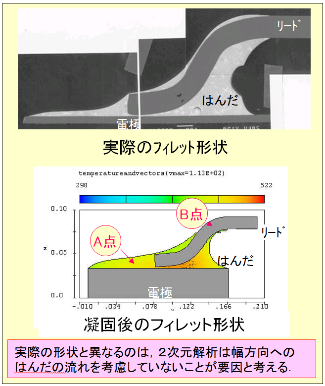 実測結果(上)と解析結果(下)