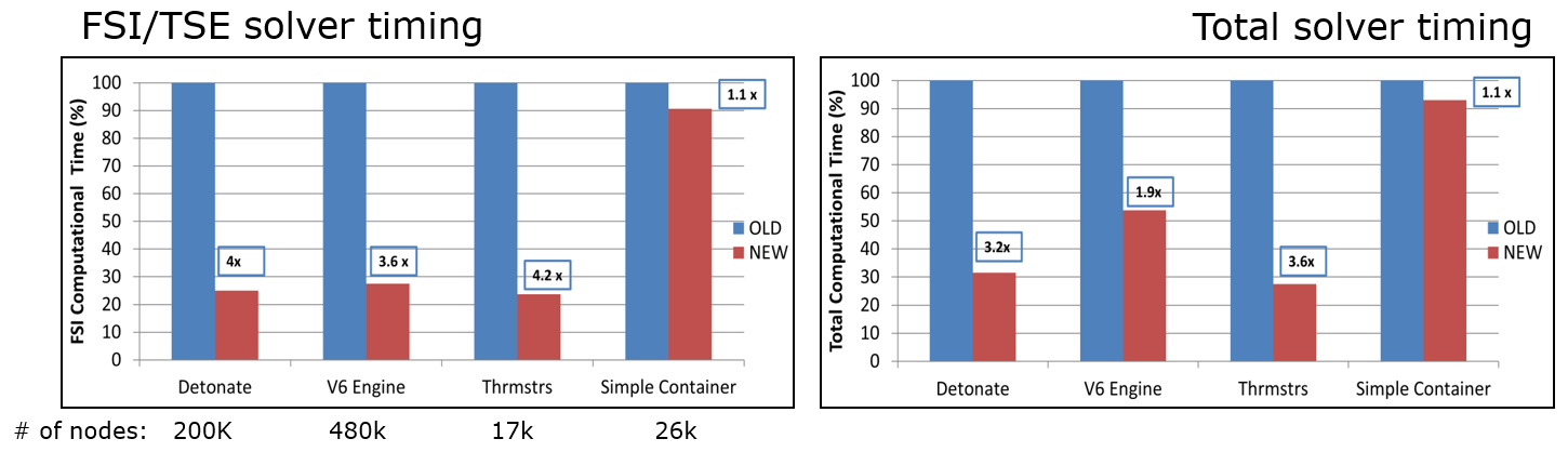 FSI-TSE_solver_performance