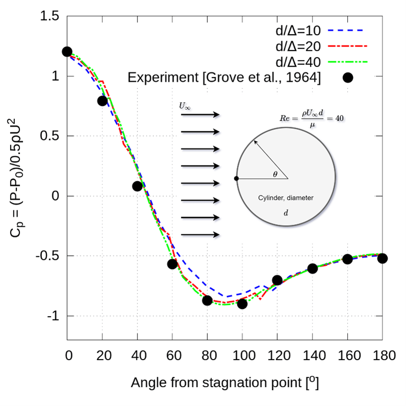 angle-from-stagnation-point