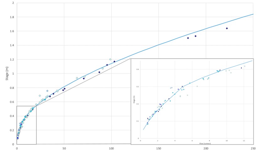 ここに示したような評価曲線は、複数のデータポイントをグラフ上に手動で記録することによって作成され、数ヶ月、場合によっては数年にわたる繰り返し測定が必要となる。