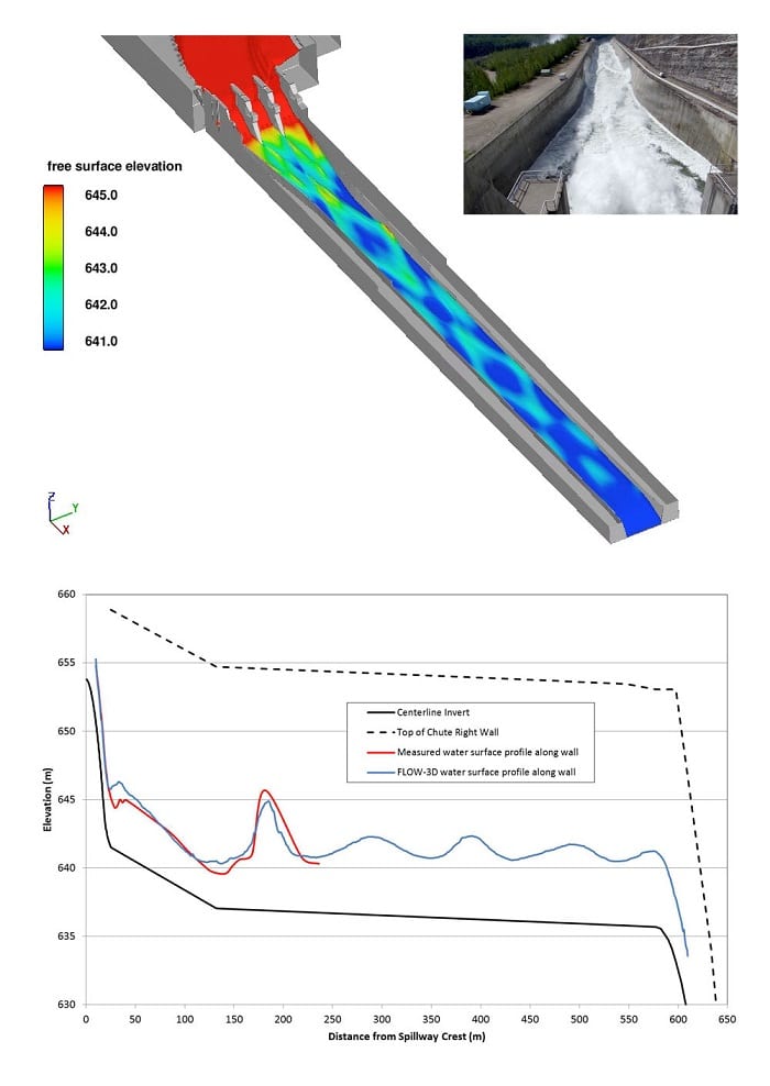 ベネットダムの放水路における2,865 m^3/sの放水量に対するプロトタイプ観測とFLOW-3D HYDROの比較。
