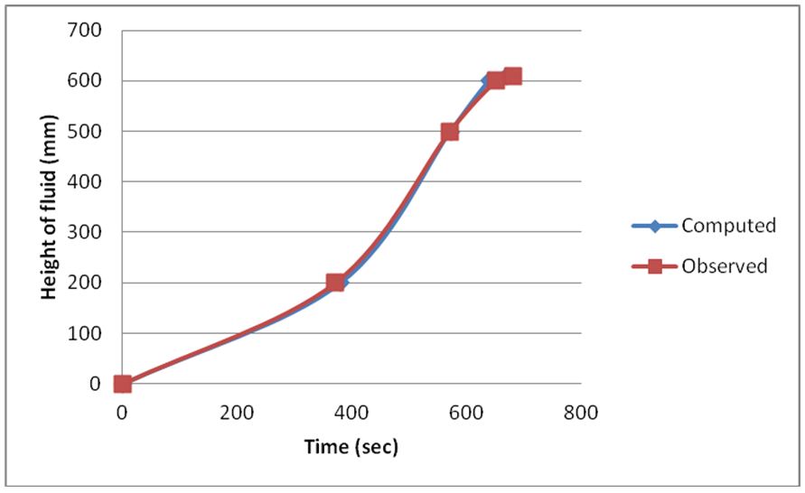 図1.4:10L/mにおける観測データと計算データの比較