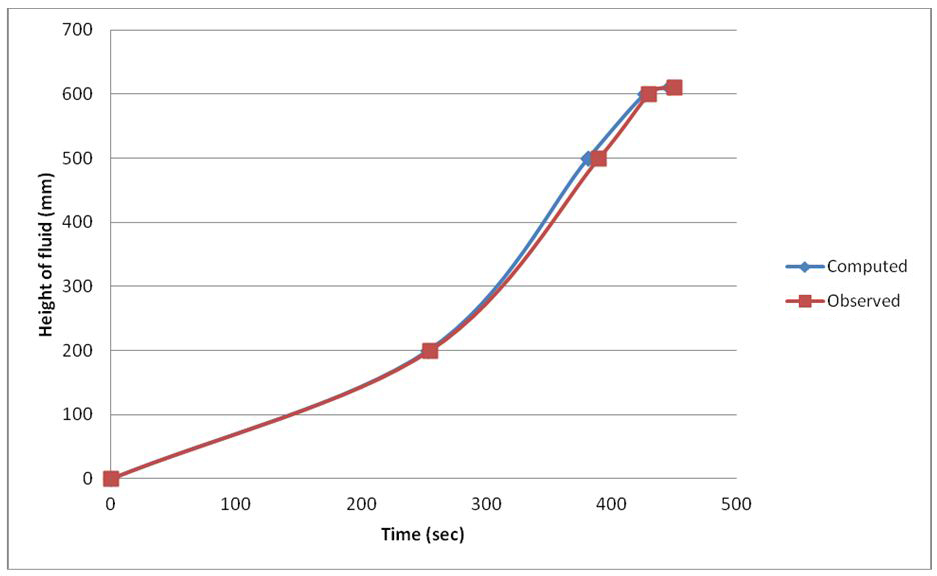 図1.3:15L/mにおける観測データと計算データの比較