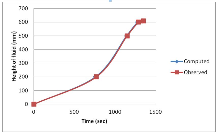 図1.5:5L/mにおける観測データと計算データの比較