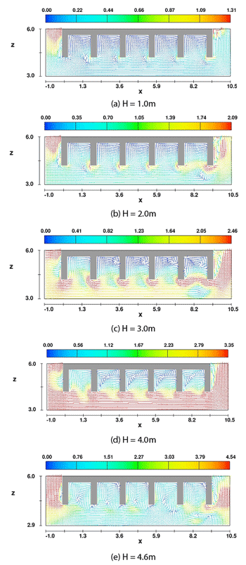 図4．最大波力発生時の水粒子速度ベクトル（速度単位：m/s）