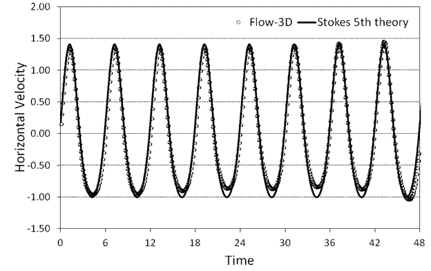 図2a. 計算された粒子速度と理論結果との比較