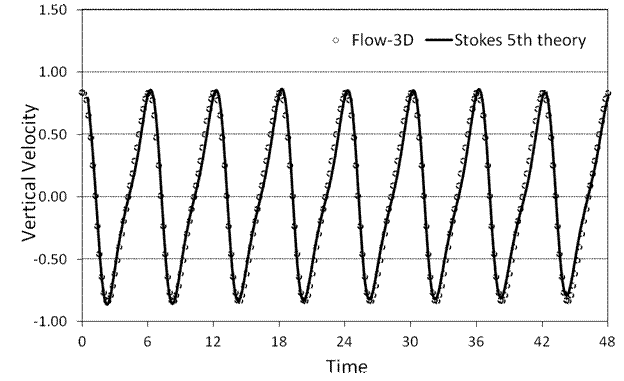 図2b．ある点における計算された粒子速度と理論結果との比較