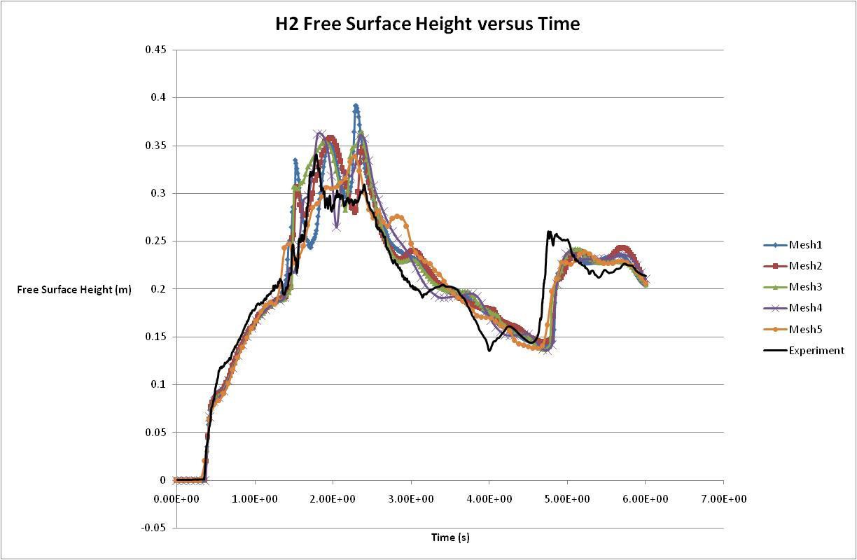 図4.位置H2における自由表面の高さ
