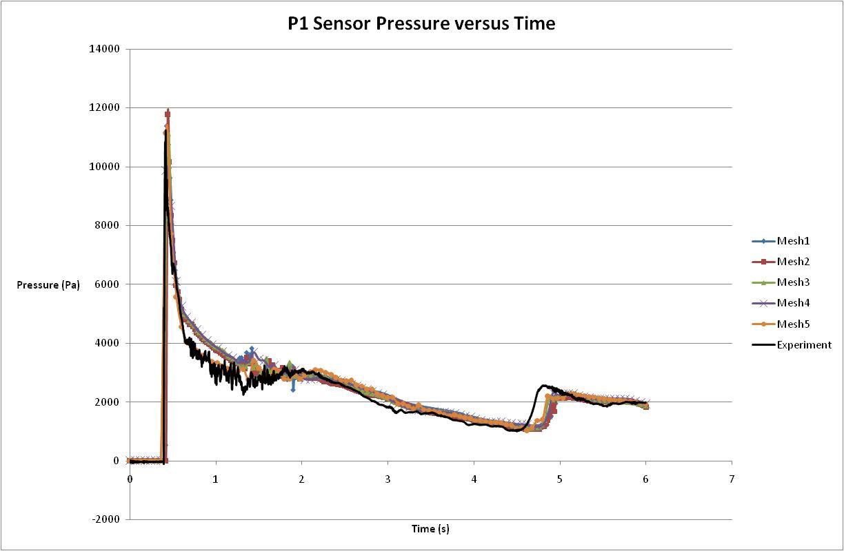 図5.位置P1における圧力