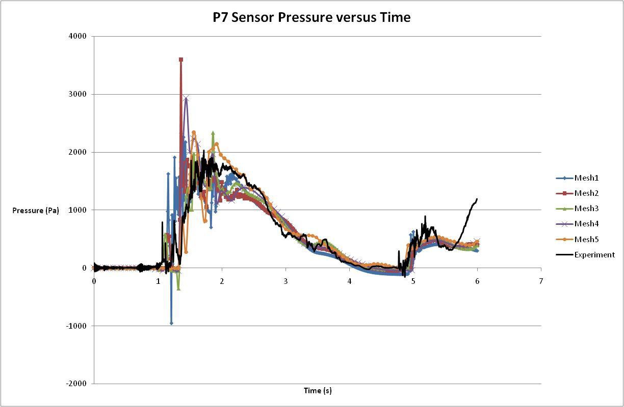 図6.位置P7における圧力
