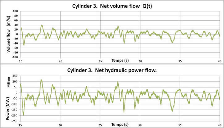 図10.第2例の円筒形フラックスバッフル3を通過する正味体積流量(m³/s)と正味水力エネルギー流量(W)の時間変化