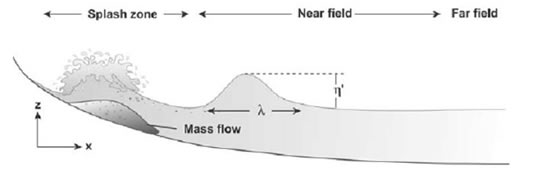 図3.屈折を考慮した、小型貯水池における飛沫帯および近傍場の波高予測。