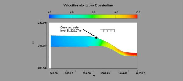 図2. 1982年に発生したストラスコナダムの放水事故における、3つのゲートすべてが全開状態であった場合のプロトタイプ観測結果とFLOW-3D HYDROによるシミュレーション結果。