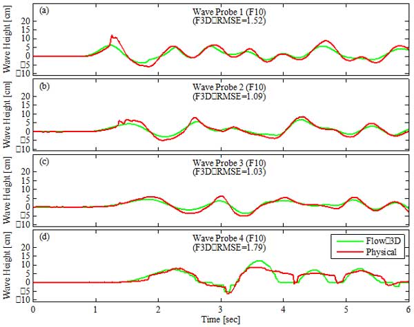図2:FLOW-3Dの結果と物理モデルデータにおける時間的な波高の比較。