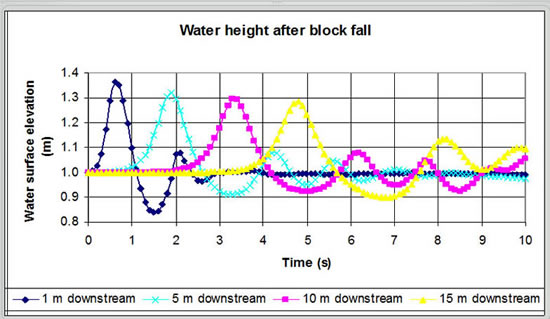 図4.波高を互いにプロットしたもの
