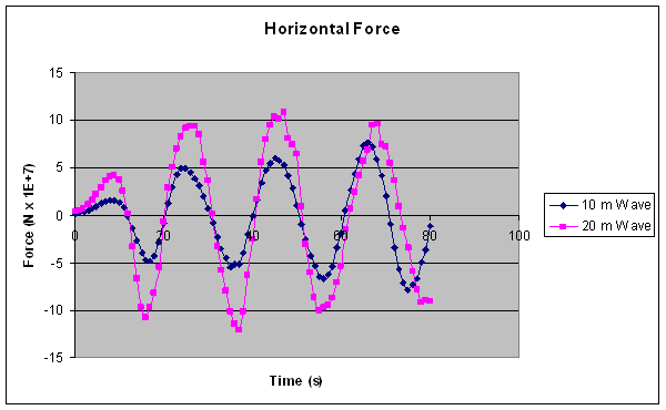 図3：SPARにかかる水平方向の力